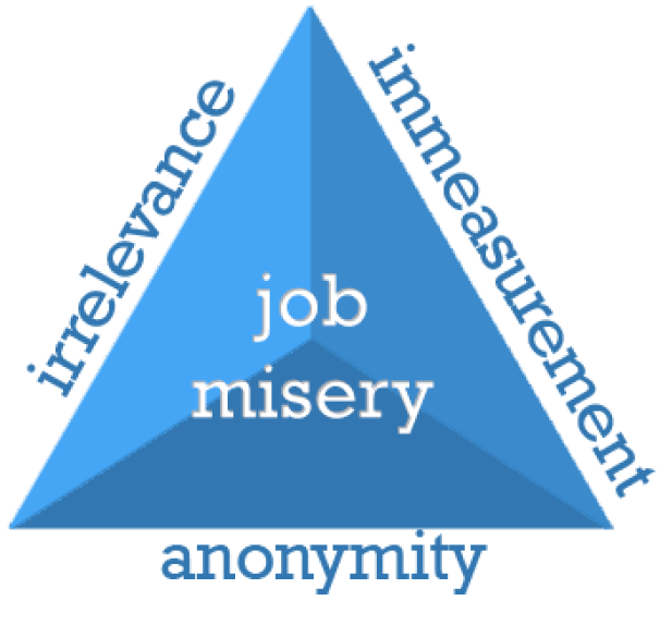 Job Misery Model
